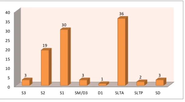 Gambar 3. Diagram Batang Distribusi Pegawai Berdasarkan Tingkat Pendidikan Lingkup   BPTP Sulawesi Tenggara Tahun 2015 