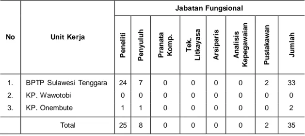 Tabel  2.    Distribusi    Pegawai  berdasarkan    Jabatan      Fungsional     Pada   Lingkup    BPTP Sulawesi Tenggara per  Desember 2015