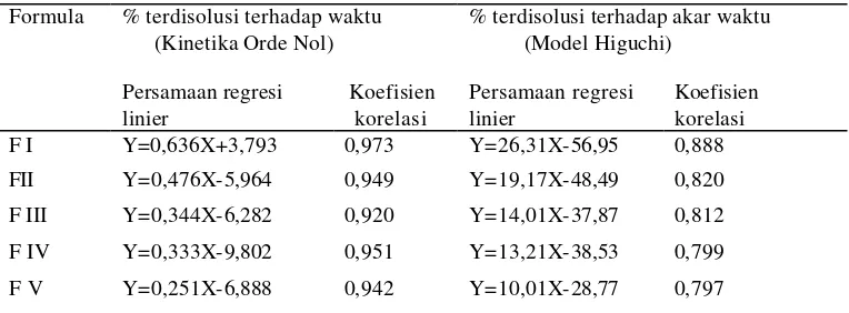 Tabel 2.  Persamaan regresi linear persen (% ) terdisolusi terhadap waktu dan akar  waktu