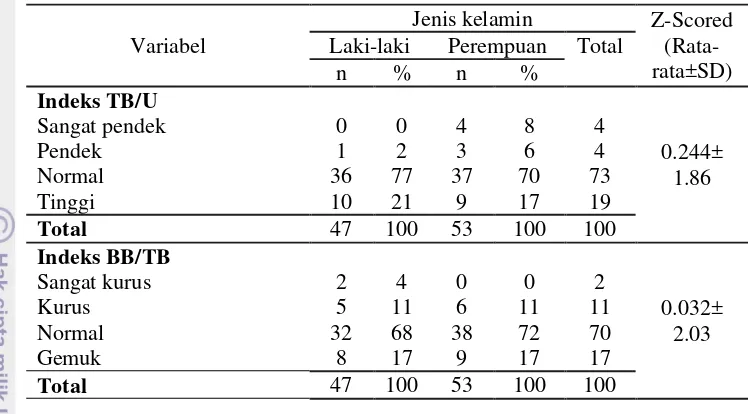 Tabel 5 Sebaran contoh balita berdasarkan status gizi (lanjutan) 