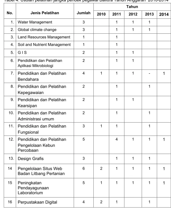 Tabel 4. Usulan pelatihan jangka pendek pegawai Balittra Tahun Anggaran  2010-2014  No