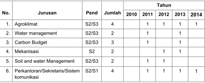 Tabel 5. Usulan petugas belajar pegawai Balittra Tahun Anggaran 2010-2014 