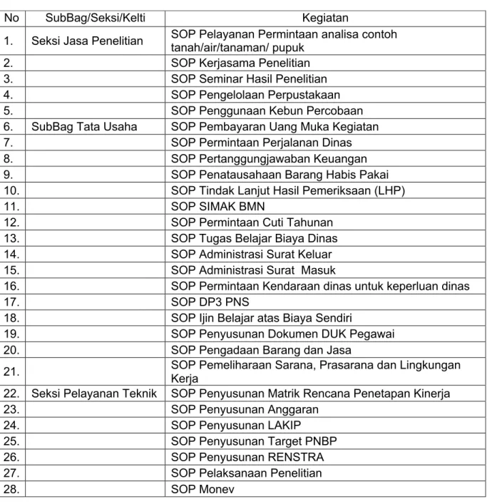 Tabel  8. Daftar Standar Operasional Prosedur (SOP) BALITTRA 2009 