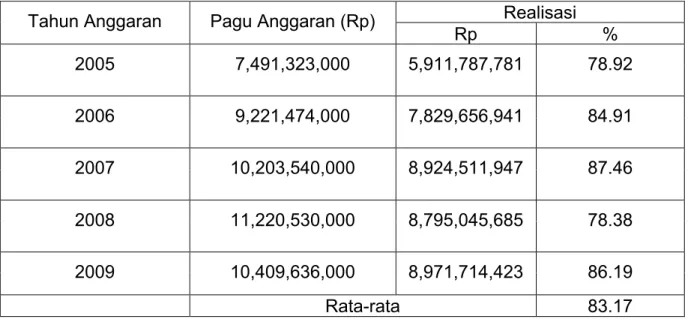 Tabel 9. Realisasi anggaran selama periode waktu 2005-2009 