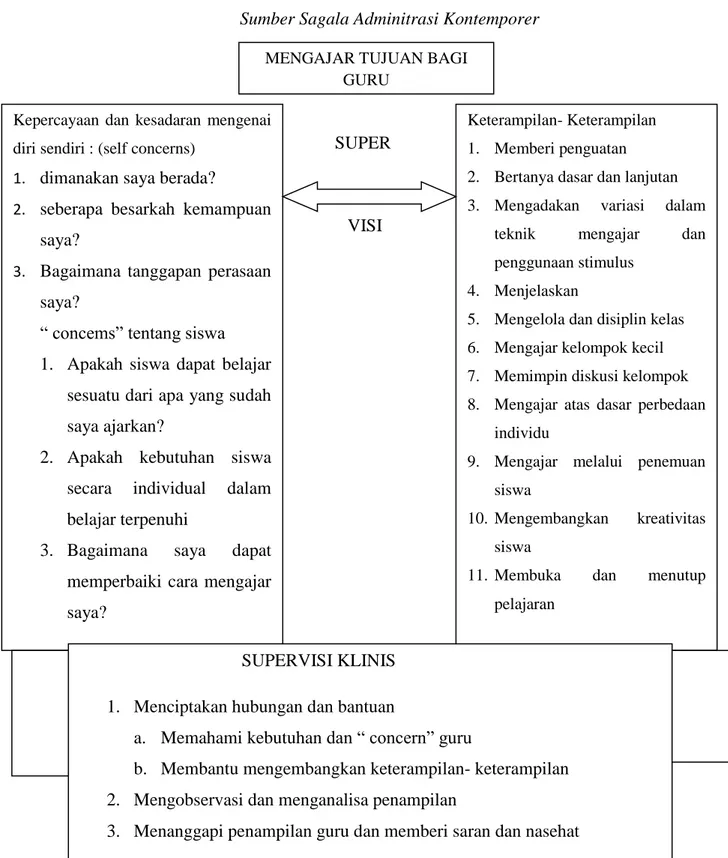 Tabel  2.1 Paradigma Supervisi Klinis  Sumber Sagala Adminitrasi Kontemporer 
