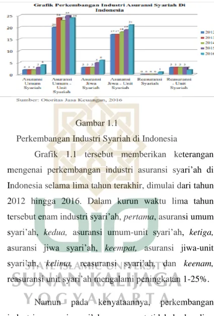 Grafik  1.1  tersebut  memberikan  keterangan  mengenai  perkembangan  industri  asuransi  syari’ah  di  Indonesia selama lima tahun terakhir, dimulai dari tahun  2012  hingga  2016