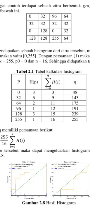 Tabel 2.1 Tabel kalkulasi histogram 