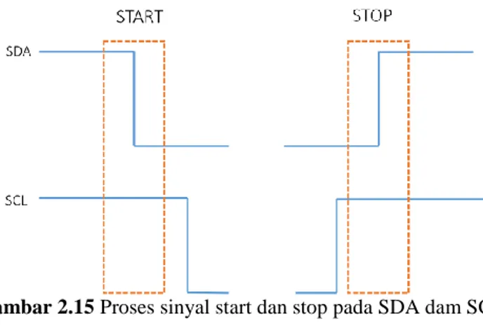 Gambar 2.15 Proses sinyal start dan stop pada SDA dam SCL 