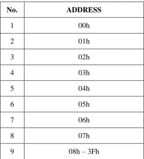 Tabel 2.3 Address Write DS1307 