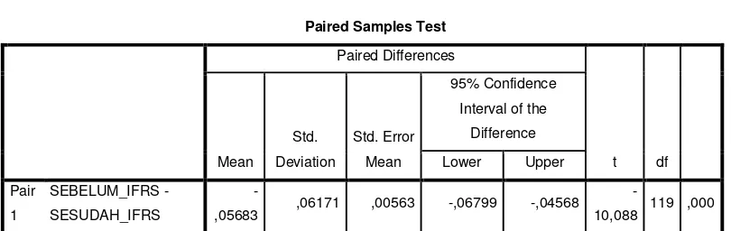 Tabel 3                                                     Paired Sample t Test