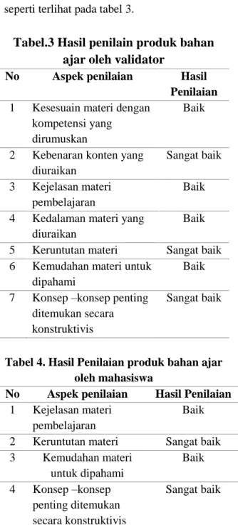 Tabel 4. Hasil Penilaian produk bahan ajar  oleh mahasiswa