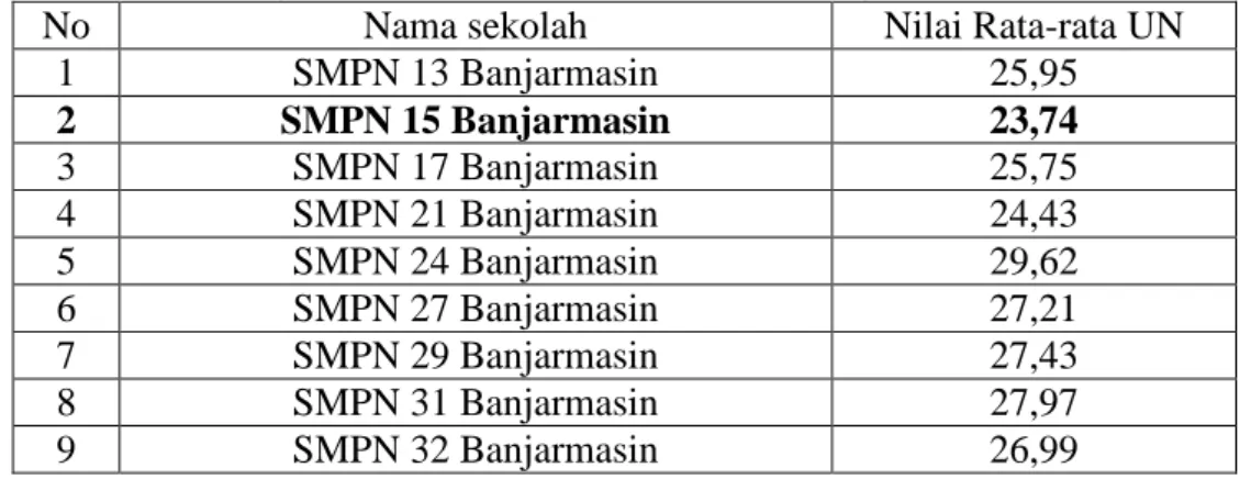 Tabel 1. Data Nilai Rata-rata Ujian Nasional (UN) SMP Negeri  tahun ajaran 2012/2013 seKecamatan Banjarmasin Utara 
