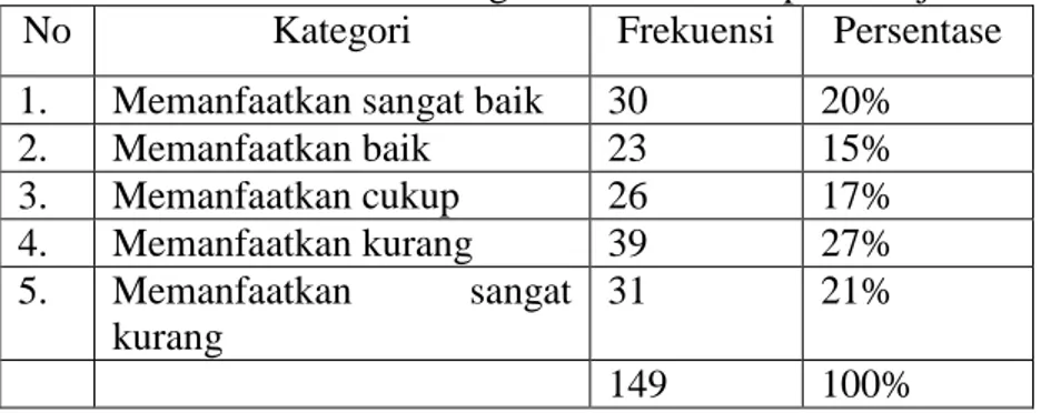 Tabel 14. Pemanfaatan TI sebagai metode dalam pembelajaran  No  Kategori  Frekuensi  Persentase  1
