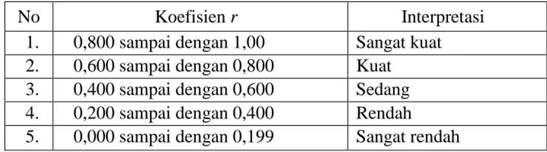 Tabel 4. Interpretasi terhadap Koefisien Korelasi (Sugiyono, 2010: 231)  