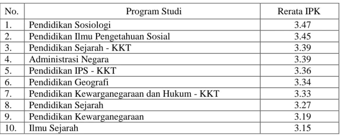 Tabel 1.  Rerata Indeks Prestasi Kumulatif Program Studi di Fakultas Ilmu  Sosial tahun 2013 