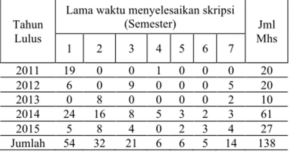 Tabel  3:  Jumlah  lulusan  Program  Studi  Pendidikan  Seni  Rupa  (Dokumen  Lampiran  Berita  Acara  Yudisium  FBS    Tahun   2011-2015)