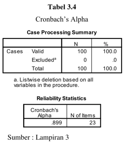 Cronbach’s AlphaTabel 3.4  