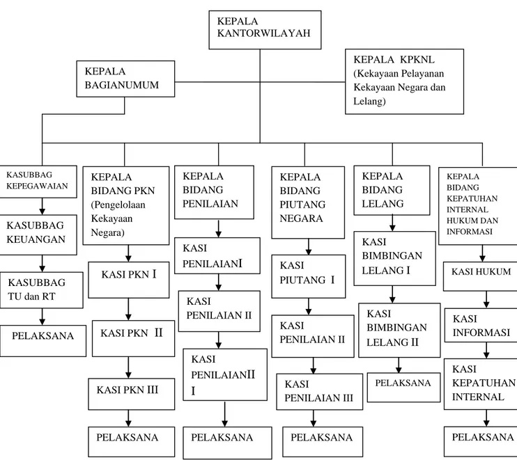 Gambar 2.1 Struktur Organisasi Kantor Wilayah DJKN (Direktorat  Jenderal Kekayaan Negara) Sumatera Utara 