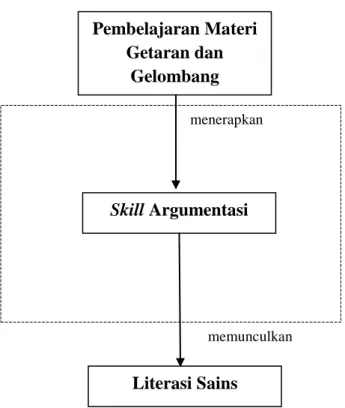 Gambar 2.2. Kerangka Pemikiran 