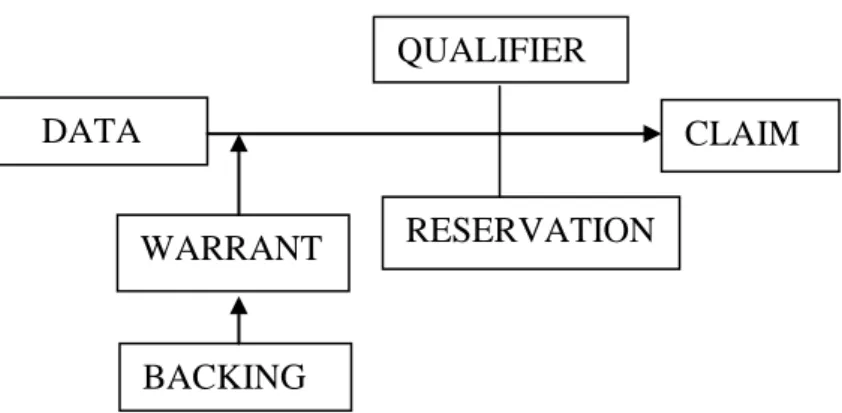 Gambar 2.1. Toulmin`s Argumentation Pattern 