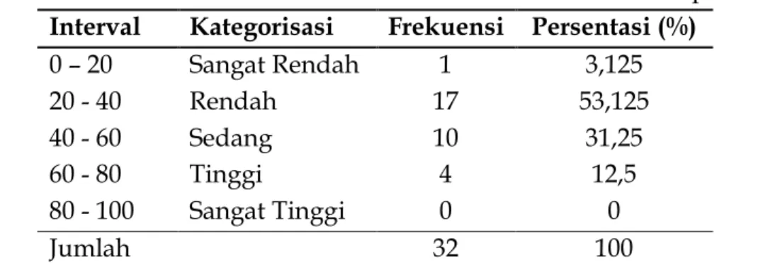 Tabel 2. Statistik Deskriptif Pre Test  Statistik  Pretest  Jumlah Sampel  32  Nilai Terendah  20  Nilai Tertinggi  65  Rata-Rata  41,71875  Standar Deviasi  13,7728915 