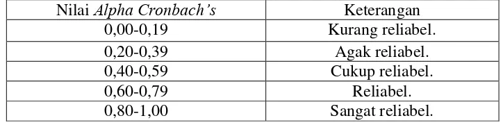Tabel 8. Interprestasi ukuran kemantapan nilai alpha 