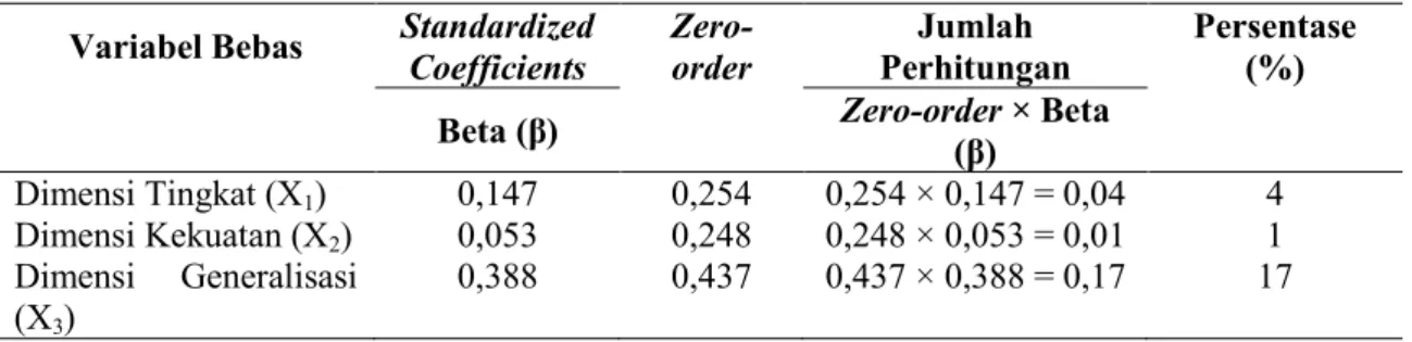 Tabel 2 Hasil Sumbangan Efektif  Variabel Bebas  Standardized 