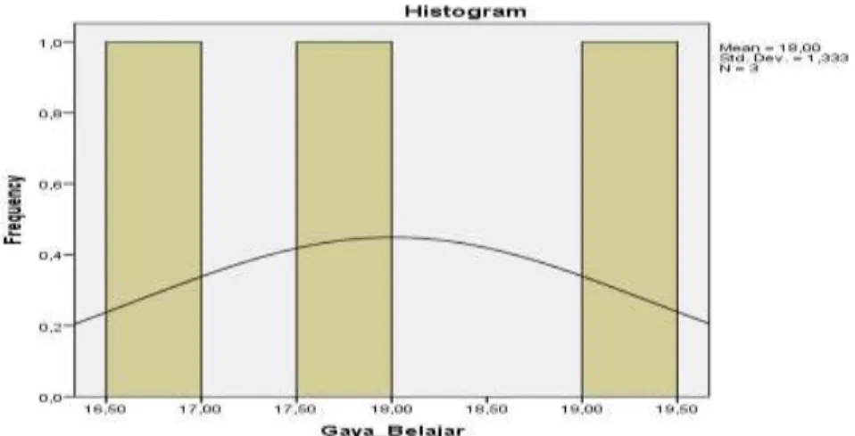 Gambar 1. Histogram Gaya Belajar Mahasiswa  