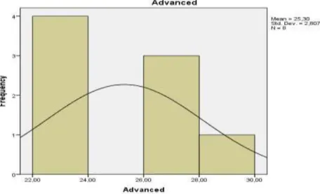 Gambar 4. Histogram Gaya Mengajar Advanced 