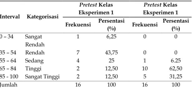 Tabel 4. Distribusi Frekuensi dan Persentase Hasil Pretest dan Posttest    Kelompok Eksperimen 2  Interval  Kategorisasi  Pretest Kelas  Eksperimen 1  Pretest Kelas  Eksperimen 1  Frekuensi  Persentasi  (%)  Frekuensi  Persentasi (%)  0 – 34  Sangat  Renda