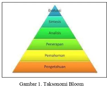 Gambar 1. Taksonomi Bloom 