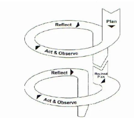 Gambar 4. Model Siklus Kemmis & Mc Taggart                                         (Sumber: Sa’dun Akbar, 2010: 30) 