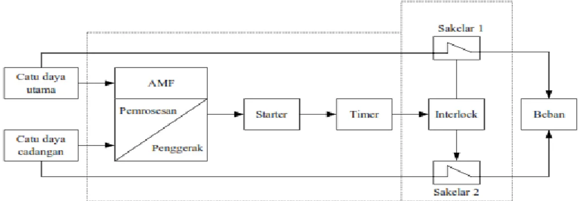 Gambar 2.5 Blok Diagram proses kerja AMF dan ATS 