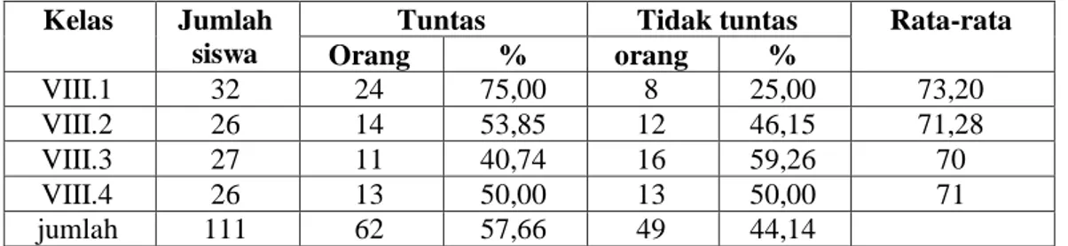 Tabel 1. Nilai Rata rata Ulangan Harian PKn Siswa Kelas VIII Semester Ganjil Tahun Pelajaran  2014/2015 