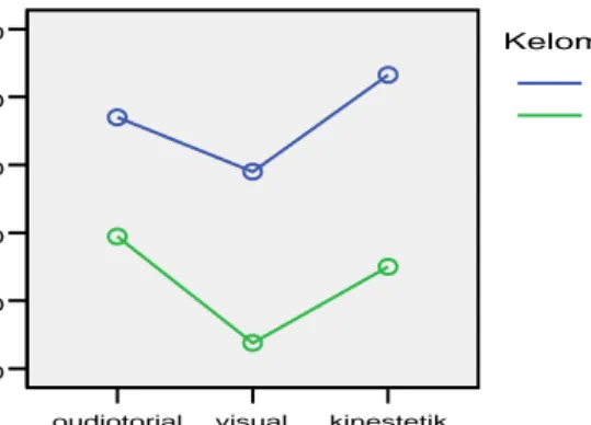 Gambar 1. Diagram interaksi Ordinal model Cooperative Learning tipe Jigsaw dan   Gaya  Belajar terhadap Hasil Belajar 