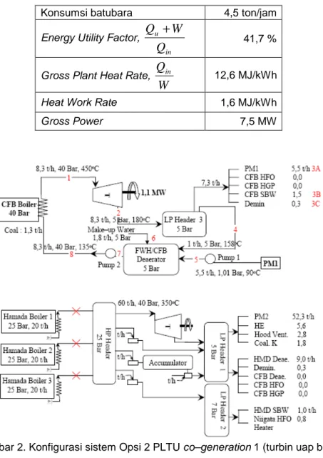Tabel 2. Kondisi operasi sistem Opsi 1 PLTU stand–alone (turbin uap baru+cooling tower) 