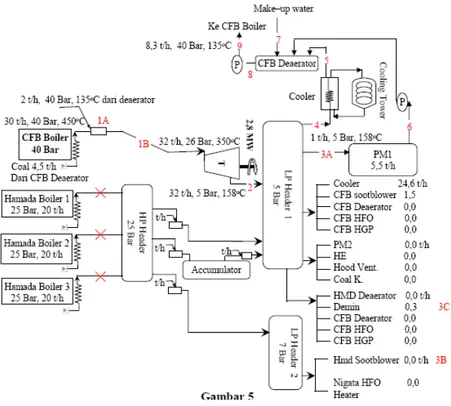 Gambar 5. Konfigurasi sistem Opsi 5 PLTU co–generation 4 (turbin uap terpasang+cooling tower) 