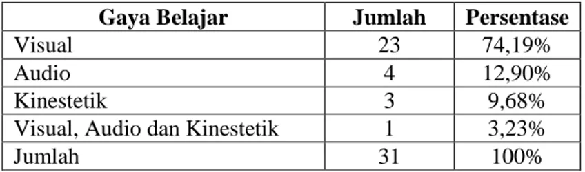 Tabel 4.1 Kecenderungan Gaya Belajar Mahasiswa Angkatan  2011 