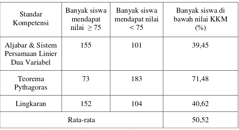 Tabel 1.1 Persentase Ketuntasan Siswa SMPN 4 Bandar Lampung Pada Mata Pelajaran Matematika 