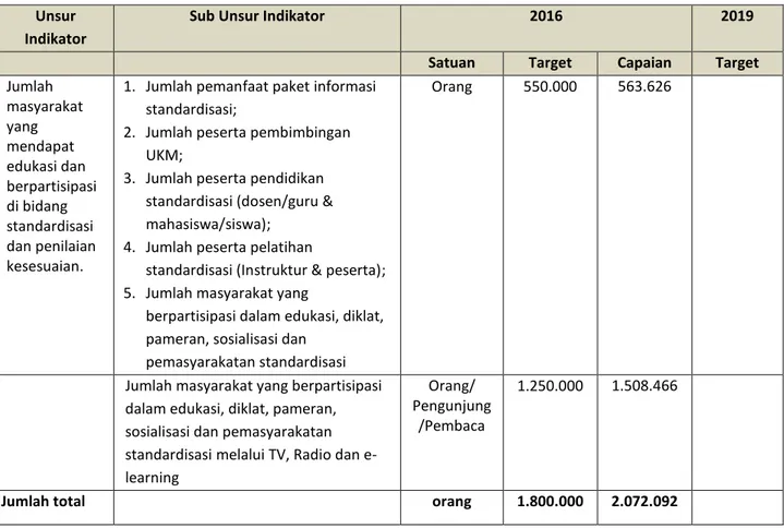 Tabel 8. Capaian dan Target IKU 2016 