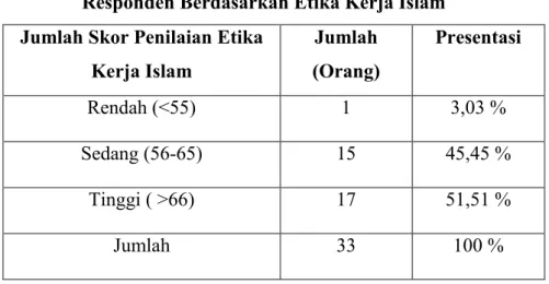 Tabel  4.5  berikut  ini  akan  menunjukkan  distribusi  responden dilihat dari jumlah skor penilaian etika kerja Islam