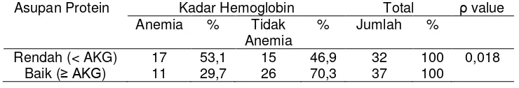 Tabel 13 Distribusi Silang Asupan Protein dengan Kadar Hemoglobin 