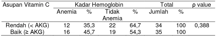 Tabel 14 Distribusi Silang Asupan Vitamin C dengan Kadar Hemoglobin 