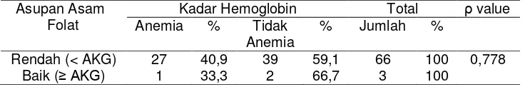 Tabel 15 Hubungan Asupan Asam Folat dengan Kadar Hemoglobin 