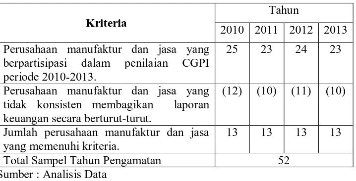 Tabel 3.1 Perincian Pemilihan Sampel Tahun 2010-2013 