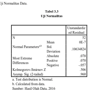 Tabel 3.3 Uji Normalitas 