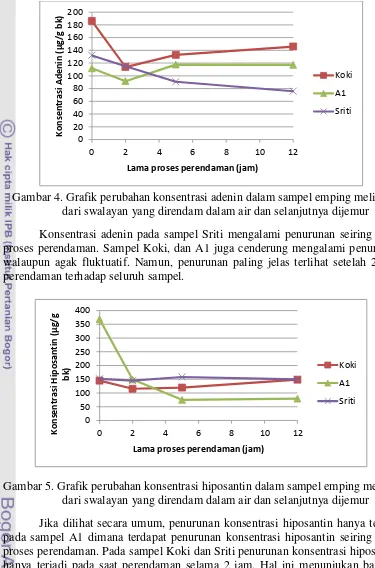 Gambar 4. Grafik perubahan konsentrasi adenin dalam sampel emping melinjo 