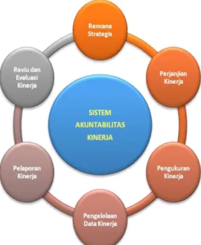 Gambar 1. Sistem Penguatan Akuntabilitas  Kinerja  