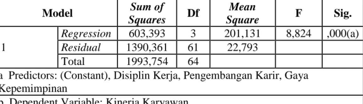 Tabel 4.23  Hasil Uji F Test 