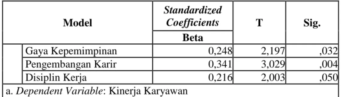Tabel 4.24  Hasil Uji T Test 